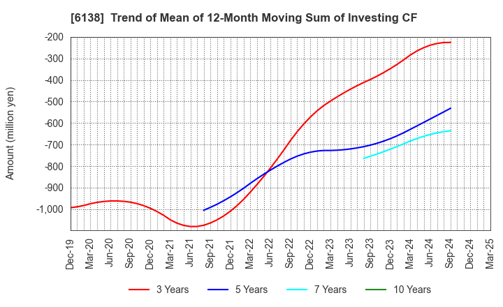 6138 DIJET INDUSTRIAL CO.,LTD.: Trend of Mean of 12-Month Moving Sum of Investing CF