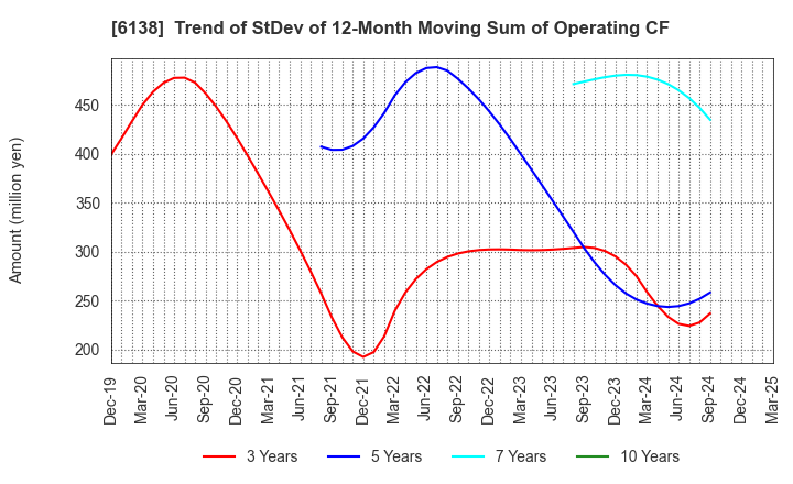 6138 DIJET INDUSTRIAL CO.,LTD.: Trend of StDev of 12-Month Moving Sum of Operating CF