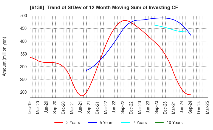 6138 DIJET INDUSTRIAL CO.,LTD.: Trend of StDev of 12-Month Moving Sum of Investing CF