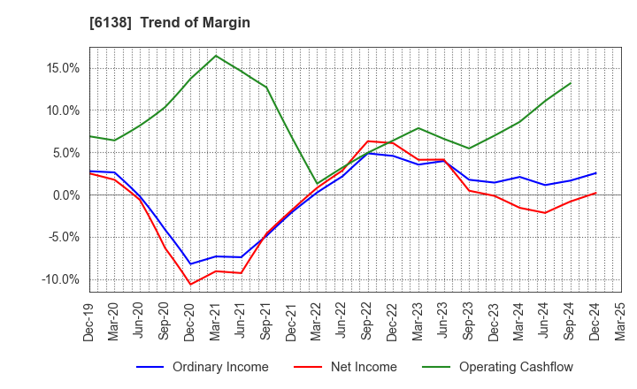 6138 DIJET INDUSTRIAL CO.,LTD.: Trend of Margin