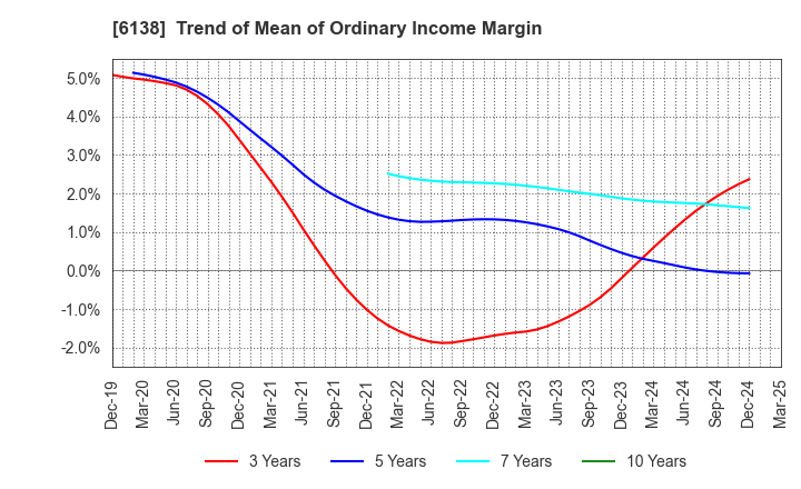 6138 DIJET INDUSTRIAL CO.,LTD.: Trend of Mean of Ordinary Income Margin