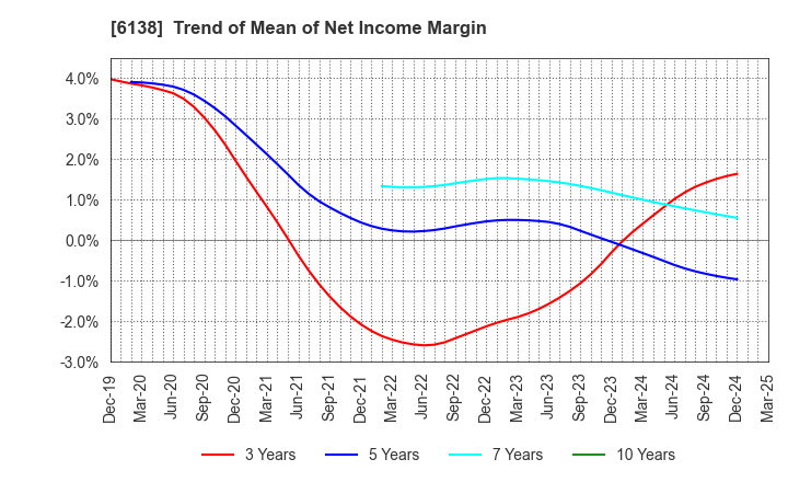 6138 DIJET INDUSTRIAL CO.,LTD.: Trend of Mean of Net Income Margin