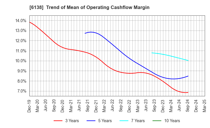 6138 DIJET INDUSTRIAL CO.,LTD.: Trend of Mean of Operating Cashflow Margin