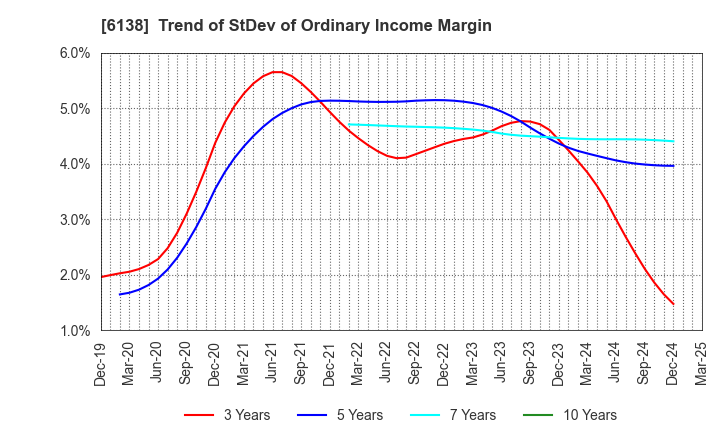 6138 DIJET INDUSTRIAL CO.,LTD.: Trend of StDev of Ordinary Income Margin