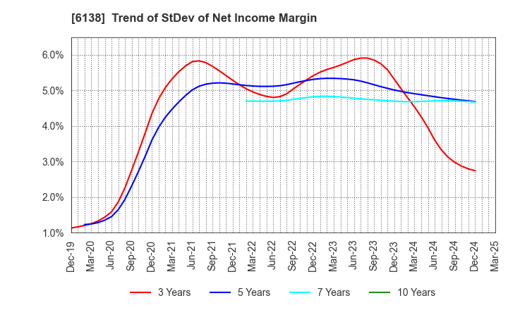 6138 DIJET INDUSTRIAL CO.,LTD.: Trend of StDev of Net Income Margin