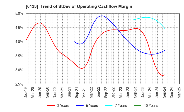 6138 DIJET INDUSTRIAL CO.,LTD.: Trend of StDev of Operating Cashflow Margin