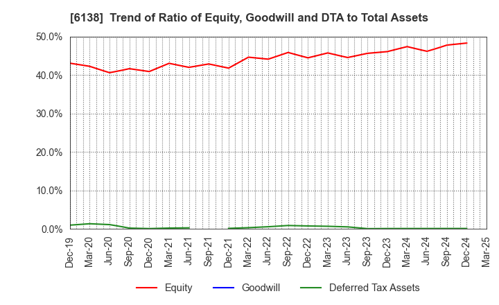 6138 DIJET INDUSTRIAL CO.,LTD.: Trend of Ratio of Equity, Goodwill and DTA to Total Assets