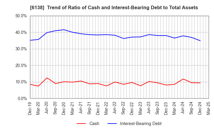 6138 DIJET INDUSTRIAL CO.,LTD.: Trend of Ratio of Cash and Interest-Bearing Debt to Total Assets