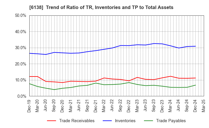 6138 DIJET INDUSTRIAL CO.,LTD.: Trend of Ratio of TR, Inventories and TP to Total Assets