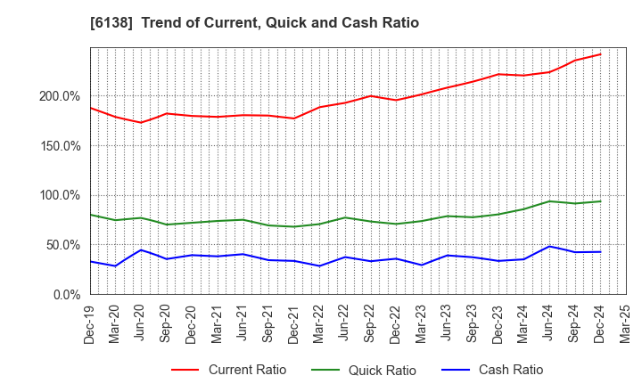 6138 DIJET INDUSTRIAL CO.,LTD.: Trend of Current, Quick and Cash Ratio