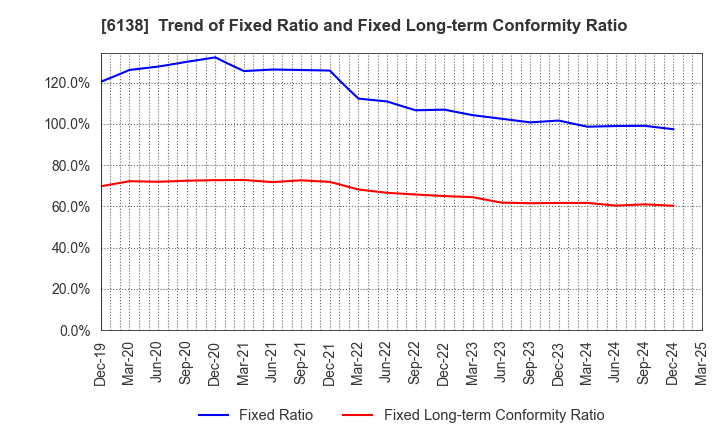 6138 DIJET INDUSTRIAL CO.,LTD.: Trend of Fixed Ratio and Fixed Long-term Conformity Ratio
