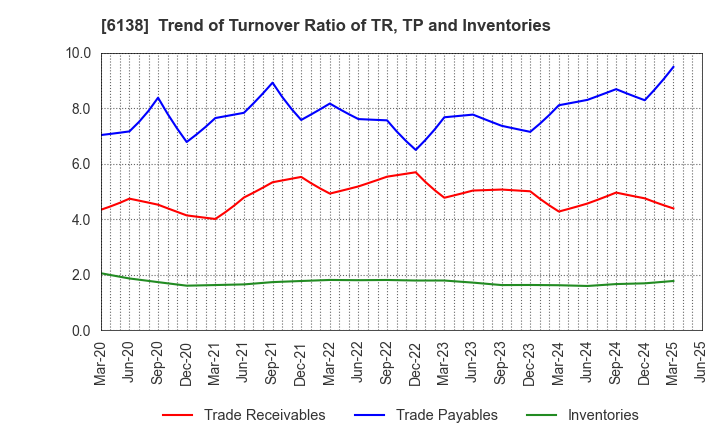 6138 DIJET INDUSTRIAL CO.,LTD.: Trend of Turnover Ratio of TR, TP and Inventories
