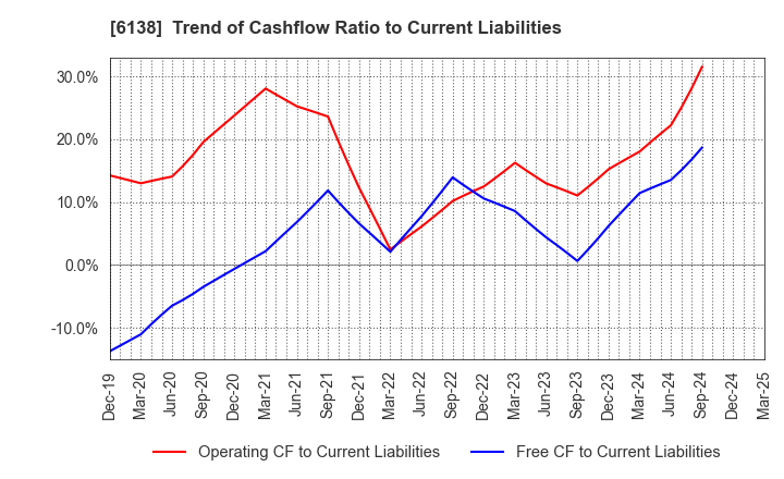 6138 DIJET INDUSTRIAL CO.,LTD.: Trend of Cashflow Ratio to Current Liabilities
