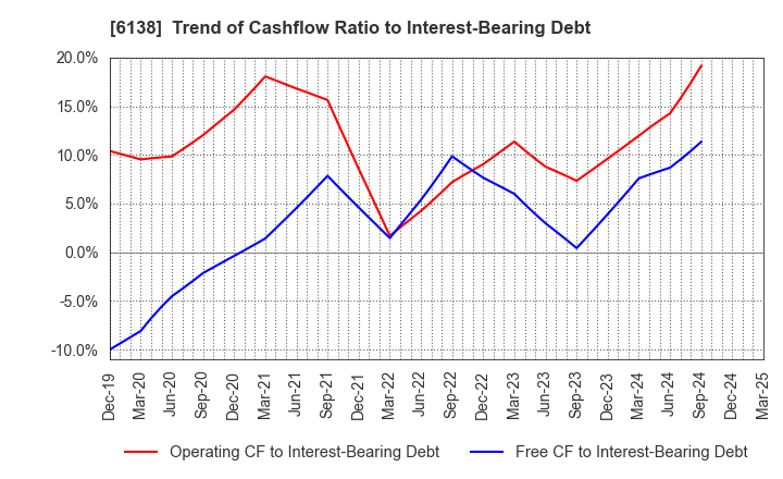 6138 DIJET INDUSTRIAL CO.,LTD.: Trend of Cashflow Ratio to Interest-Bearing Debt