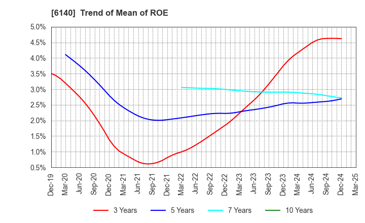 6140 Asahi Diamond Industrial Co., Ltd.: Trend of Mean of ROE