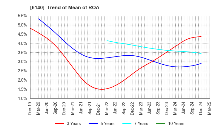 6140 Asahi Diamond Industrial Co., Ltd.: Trend of Mean of ROA