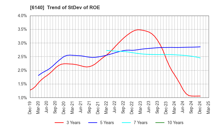 6140 Asahi Diamond Industrial Co., Ltd.: Trend of StDev of ROE