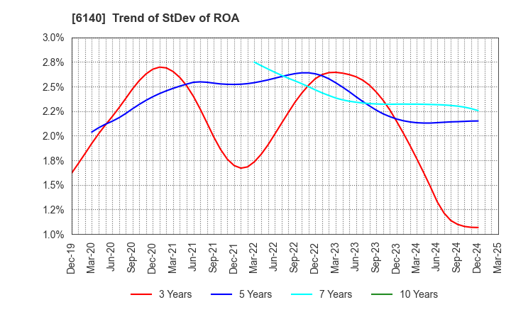 6140 Asahi Diamond Industrial Co., Ltd.: Trend of StDev of ROA