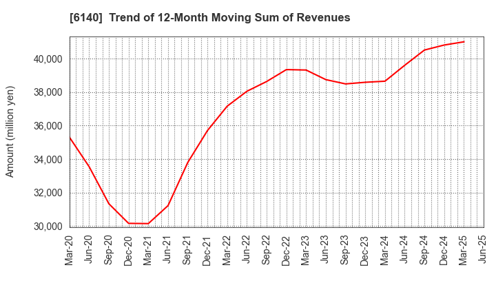 6140 Asahi Diamond Industrial Co., Ltd.: Trend of 12-Month Moving Sum of Revenues