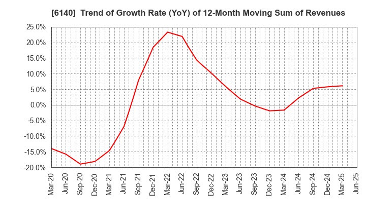 6140 Asahi Diamond Industrial Co., Ltd.: Trend of Growth Rate (YoY) of 12-Month Moving Sum of Revenues