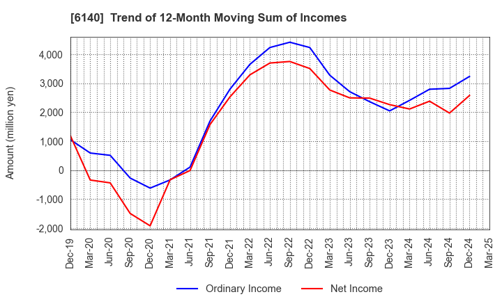 6140 Asahi Diamond Industrial Co., Ltd.: Trend of 12-Month Moving Sum of Incomes