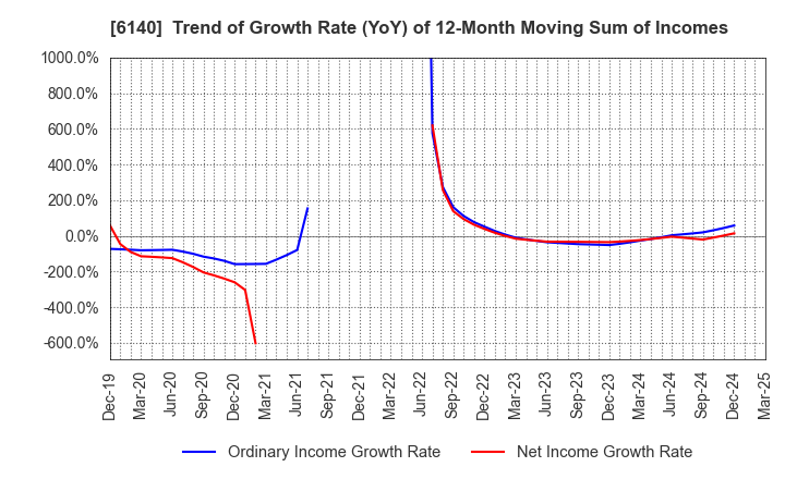 6140 Asahi Diamond Industrial Co., Ltd.: Trend of Growth Rate (YoY) of 12-Month Moving Sum of Incomes