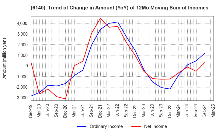 6140 Asahi Diamond Industrial Co., Ltd.: Trend of Change in Amount (YoY) of 12Mo Moving Sum of Incomes
