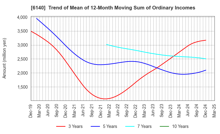 6140 Asahi Diamond Industrial Co., Ltd.: Trend of Mean of 12-Month Moving Sum of Ordinary Incomes