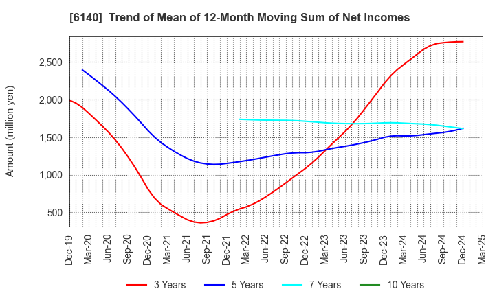 6140 Asahi Diamond Industrial Co., Ltd.: Trend of Mean of 12-Month Moving Sum of Net Incomes