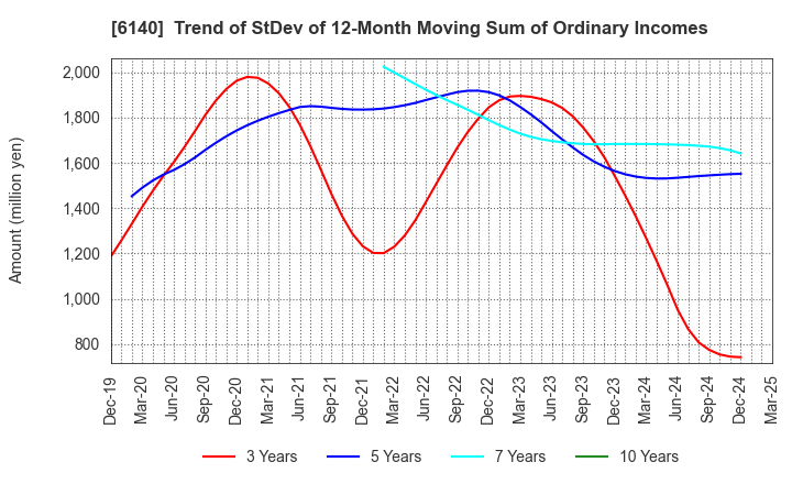 6140 Asahi Diamond Industrial Co., Ltd.: Trend of StDev of 12-Month Moving Sum of Ordinary Incomes