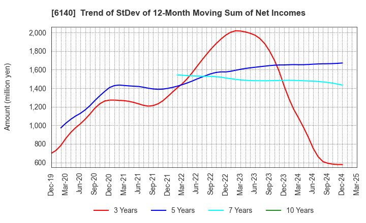 6140 Asahi Diamond Industrial Co., Ltd.: Trend of StDev of 12-Month Moving Sum of Net Incomes