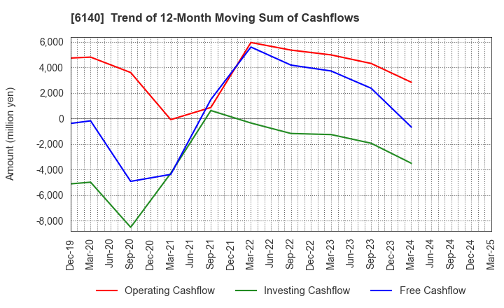 6140 Asahi Diamond Industrial Co., Ltd.: Trend of 12-Month Moving Sum of Cashflows