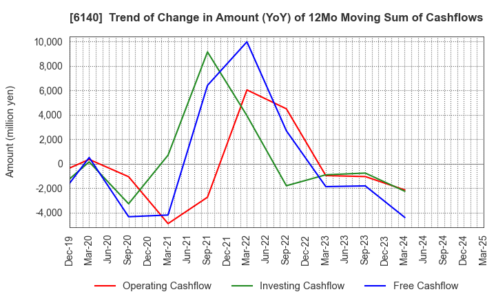 6140 Asahi Diamond Industrial Co., Ltd.: Trend of Change in Amount (YoY) of 12Mo Moving Sum of Cashflows