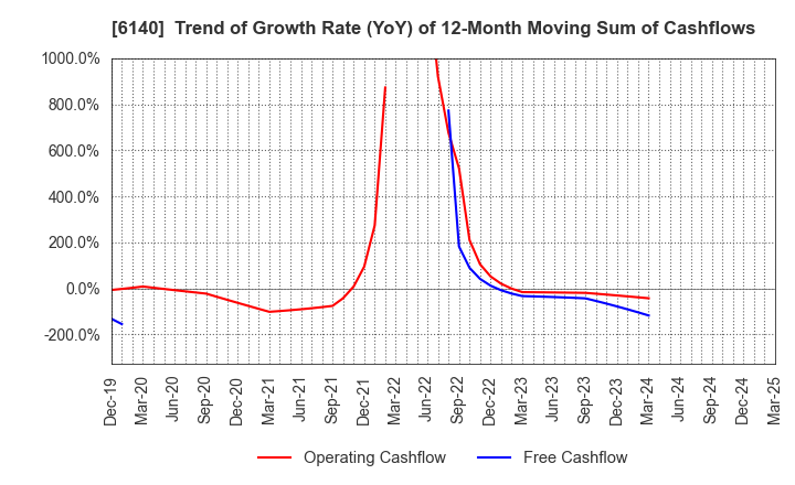 6140 Asahi Diamond Industrial Co., Ltd.: Trend of Growth Rate (YoY) of 12-Month Moving Sum of Cashflows