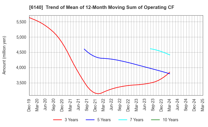 6140 Asahi Diamond Industrial Co., Ltd.: Trend of Mean of 12-Month Moving Sum of Operating CF