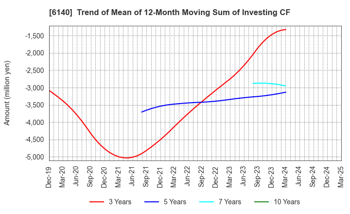 6140 Asahi Diamond Industrial Co., Ltd.: Trend of Mean of 12-Month Moving Sum of Investing CF