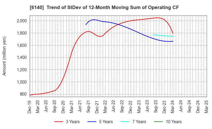 6140 Asahi Diamond Industrial Co., Ltd.: Trend of StDev of 12-Month Moving Sum of Operating CF