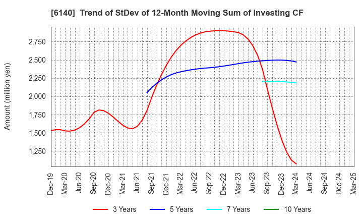 6140 Asahi Diamond Industrial Co., Ltd.: Trend of StDev of 12-Month Moving Sum of Investing CF
