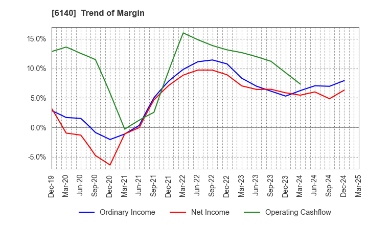 6140 Asahi Diamond Industrial Co., Ltd.: Trend of Margin