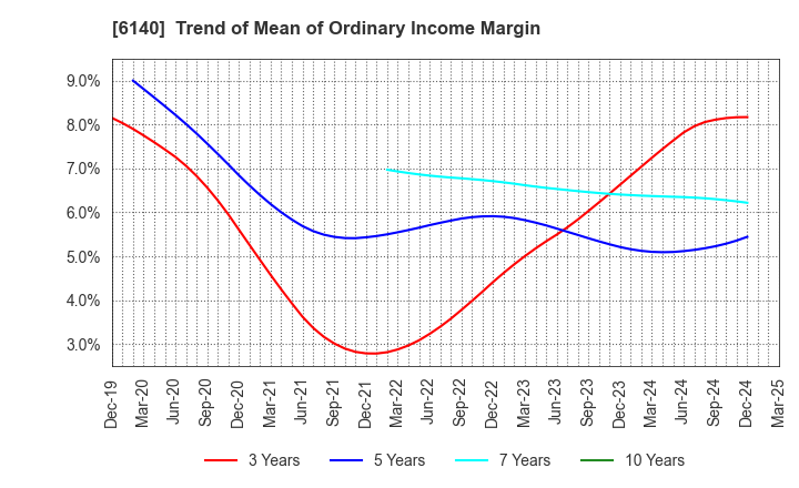 6140 Asahi Diamond Industrial Co., Ltd.: Trend of Mean of Ordinary Income Margin