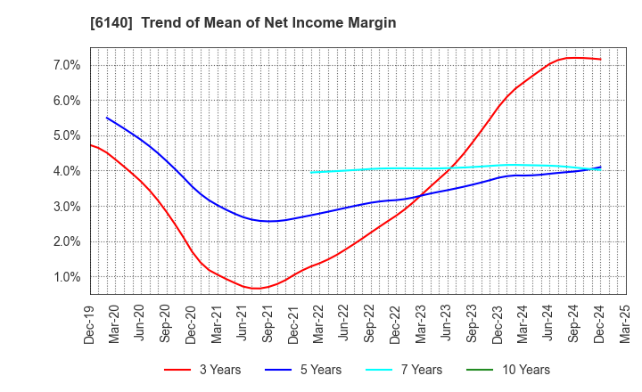 6140 Asahi Diamond Industrial Co., Ltd.: Trend of Mean of Net Income Margin