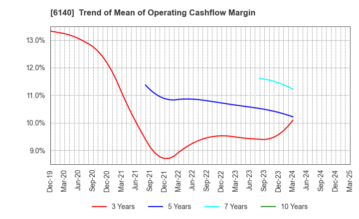 6140 Asahi Diamond Industrial Co., Ltd.: Trend of Mean of Operating Cashflow Margin