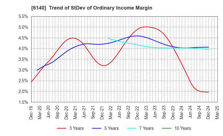 6140 Asahi Diamond Industrial Co., Ltd.: Trend of StDev of Ordinary Income Margin