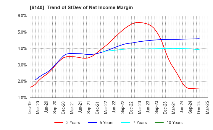 6140 Asahi Diamond Industrial Co., Ltd.: Trend of StDev of Net Income Margin