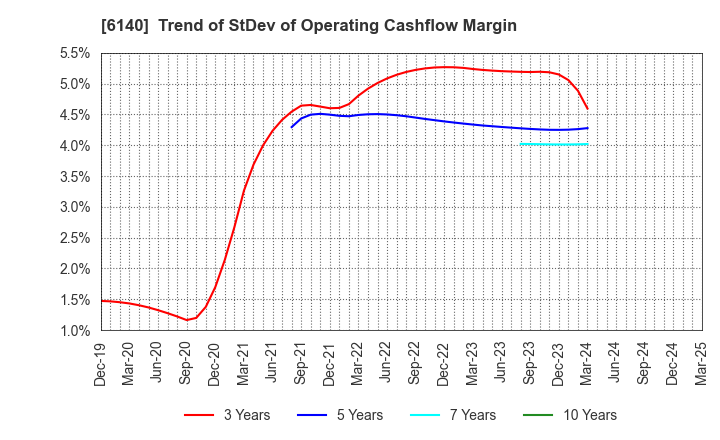 6140 Asahi Diamond Industrial Co., Ltd.: Trend of StDev of Operating Cashflow Margin