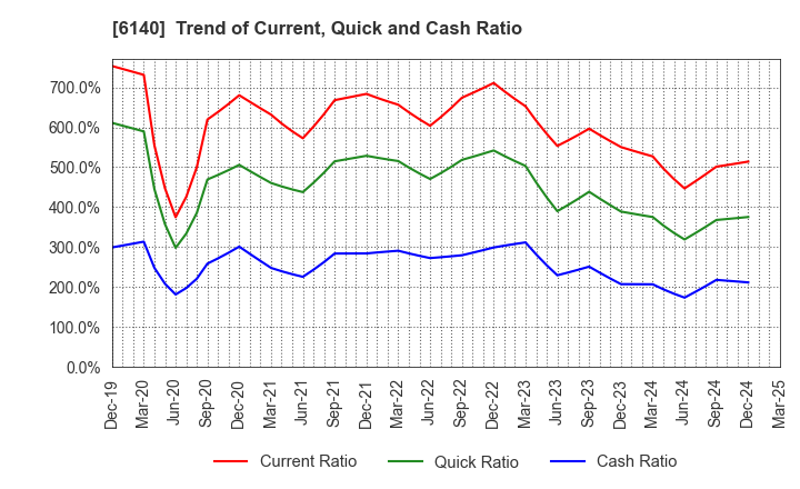 6140 Asahi Diamond Industrial Co., Ltd.: Trend of Current, Quick and Cash Ratio