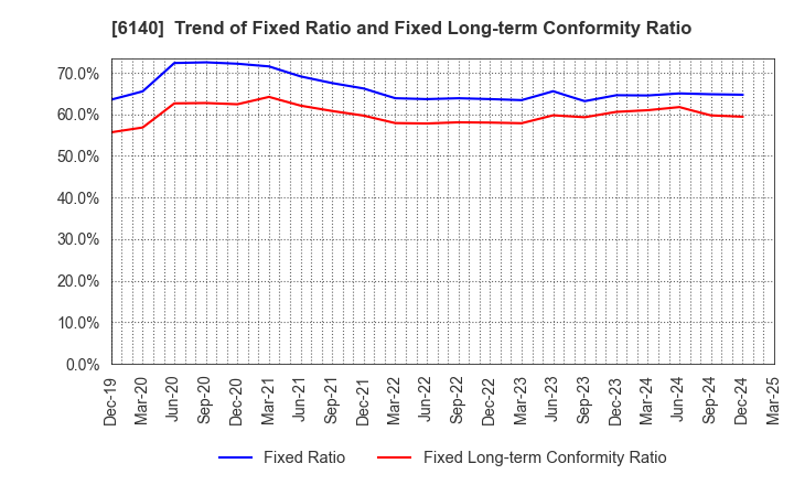 6140 Asahi Diamond Industrial Co., Ltd.: Trend of Fixed Ratio and Fixed Long-term Conformity Ratio