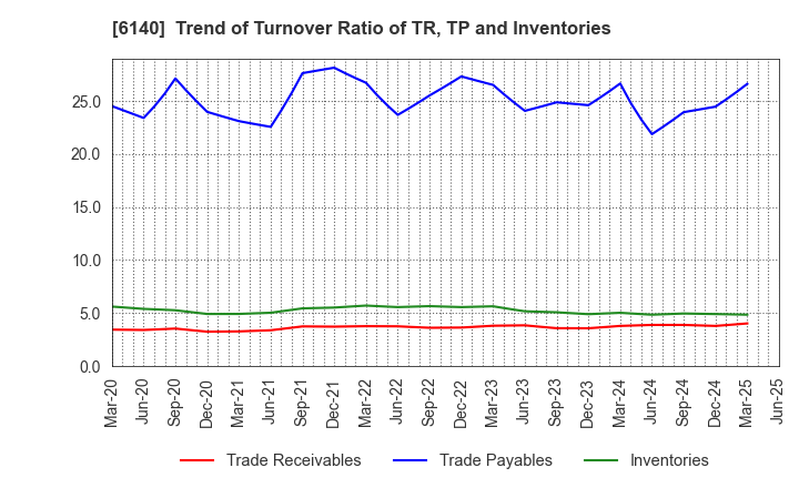 6140 Asahi Diamond Industrial Co., Ltd.: Trend of Turnover Ratio of TR, TP and Inventories