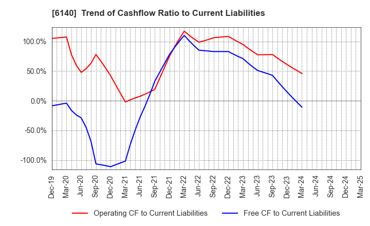6140 Asahi Diamond Industrial Co., Ltd.: Trend of Cashflow Ratio to Current Liabilities