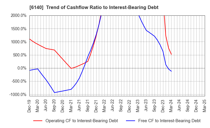 6140 Asahi Diamond Industrial Co., Ltd.: Trend of Cashflow Ratio to Interest-Bearing Debt